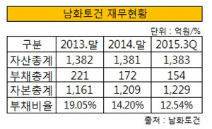 남화토건 재무현황