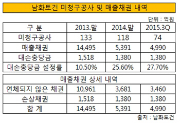 남화토건 미청구공사 및 매출채권