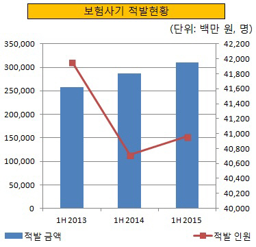 보험사기 적발현황