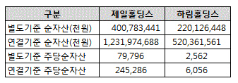 하림 제일 순자산