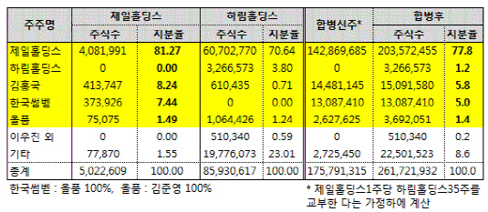 하림 제일 지배구조