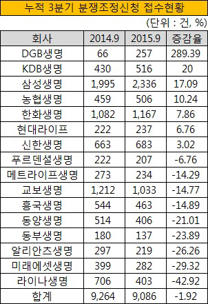 누적 3분기 분쟁조정신청 접수현황