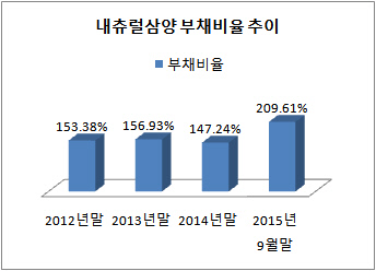 내츄럴삼양 부채비율 추이