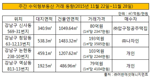 주간수익형부동산거래동향20151201