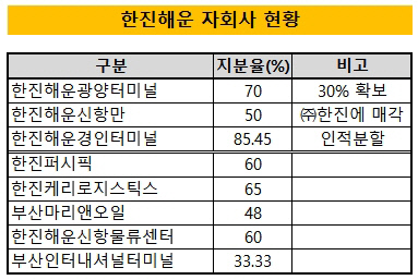 '지배사 전환' 한진해운, 광양터미널 100% 확보