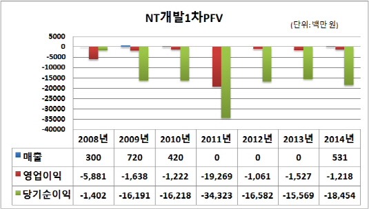 NT개발1차PFV