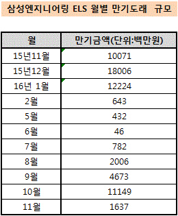 삼성엔지 ELS