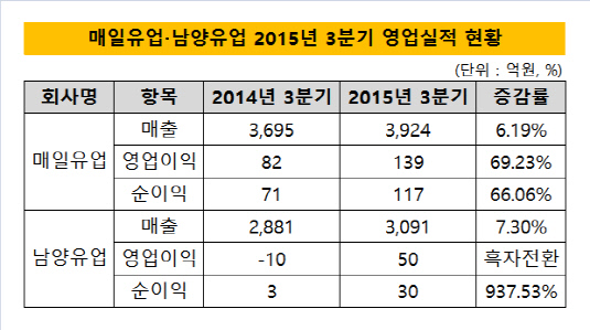 매일유업 남양유업 2015년 3분기 영업실적 현황