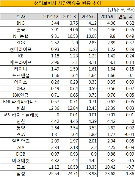 생명보험사 시장점유율 변동 추이