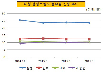 대형 생명보험사 점유율 변동 추이