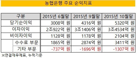 뇽협은행 실적