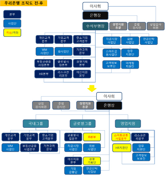 조직도 변경내역