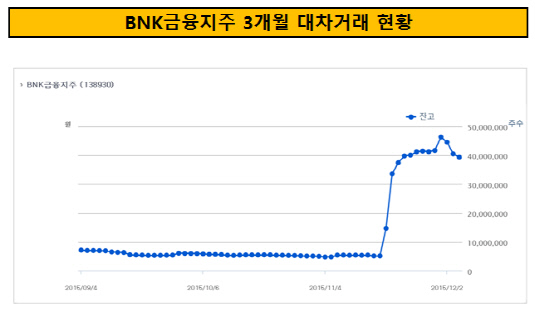 BNK금융지주 3개월 대차거래 현황