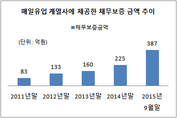 매일유업 계열사에 제공한 채무보증 금액