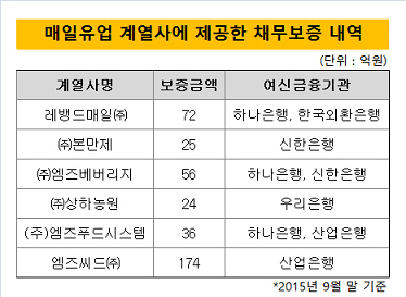 매일유업 계열사에 제공한 채무보증 내역