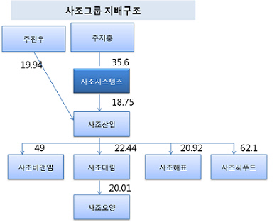 사조 지배구조 12