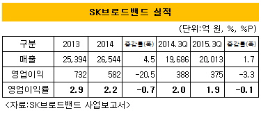 SK브로드밴드 실적