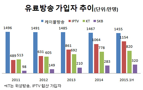 유료방송가입자 추이 라스트