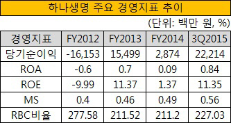 하나생명 주요 경영지표 추이