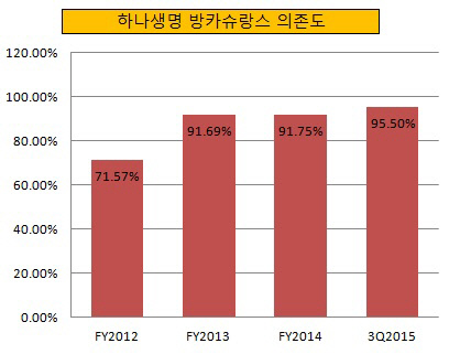 하나생명 방카슈랑스 의존도