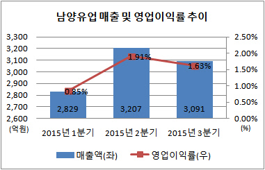 남양유업 매출 및 영업이익률 추이