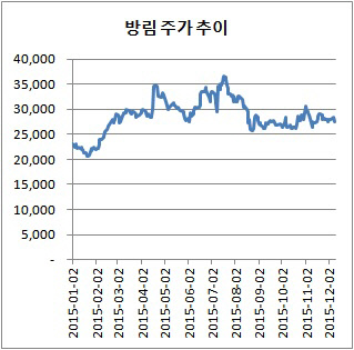 방림 주가