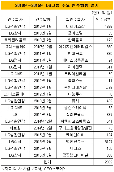 LG그룹 인수합병