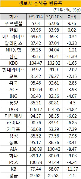 생소사 손해율 변동폭