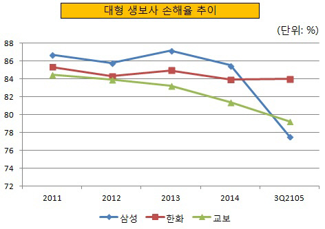 대형 생보사 손해율 추이