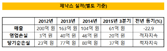 제낙스 실적