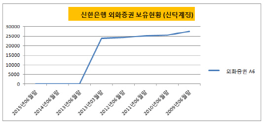 신한은행 외화증권