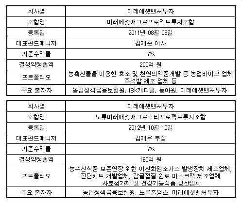 농식품자펀드_미래에셋