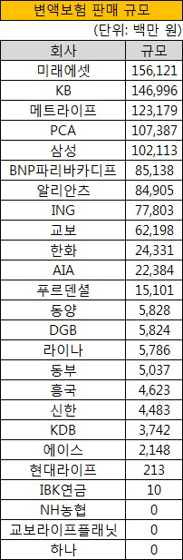 변액보험 판매 규모