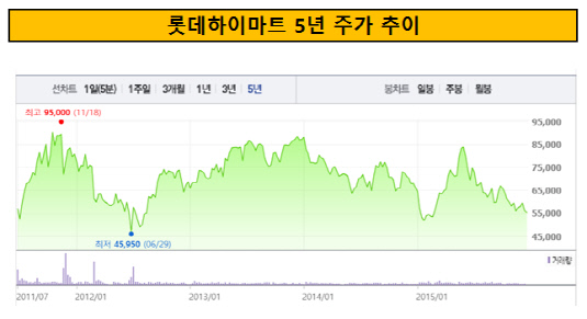 롯데하이마트 5년 주가 추이