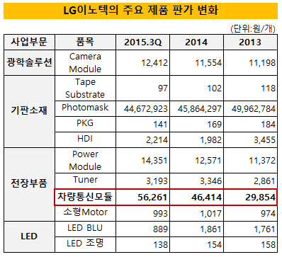 LG이노텍 주요 제품 판가 변화