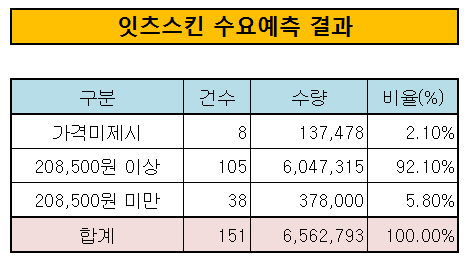 잇츠스킨 수요예측 결과