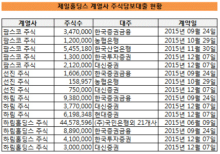 제일홀딩스 주식담보대출 현황