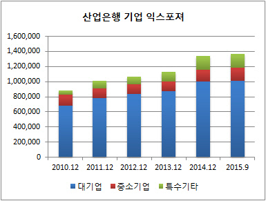 산업은행 익스포져