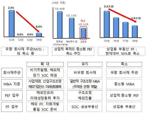 산업은행 IB업무 조정방향