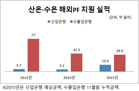 산은 해외Pf 지원