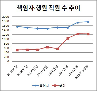 직원 추이