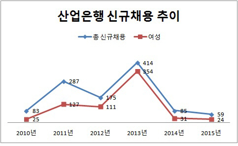 산업은행 신규채용 추이