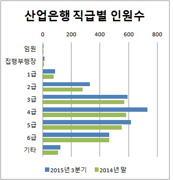 산업은행 직급별 인원수