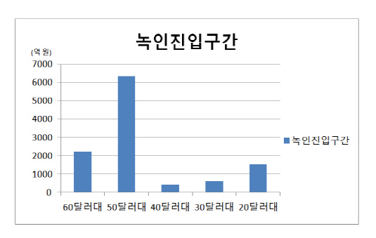 녹인진입구간