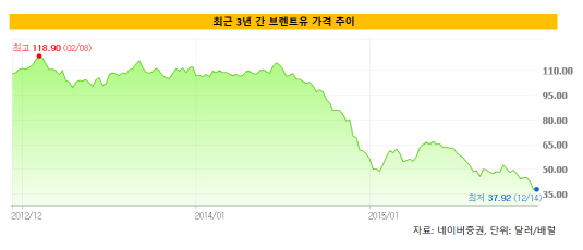 브렌트유