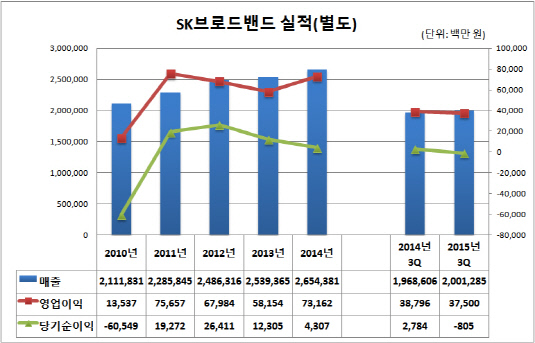 SK브로드밴드 실적