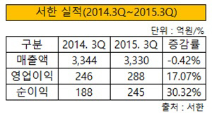 서한 실적