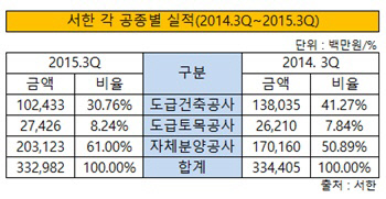 서한 각 공종별 실적