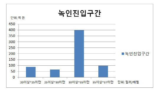 녹인진입구간