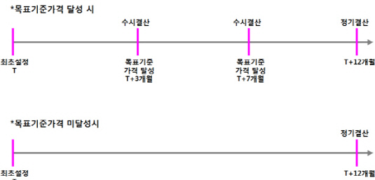 펀드의 수익구조